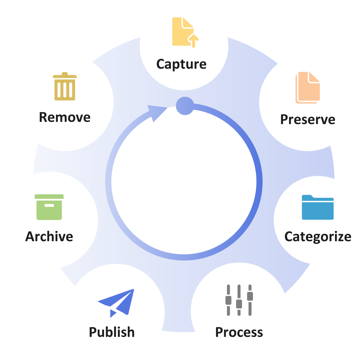 Information life cycle management